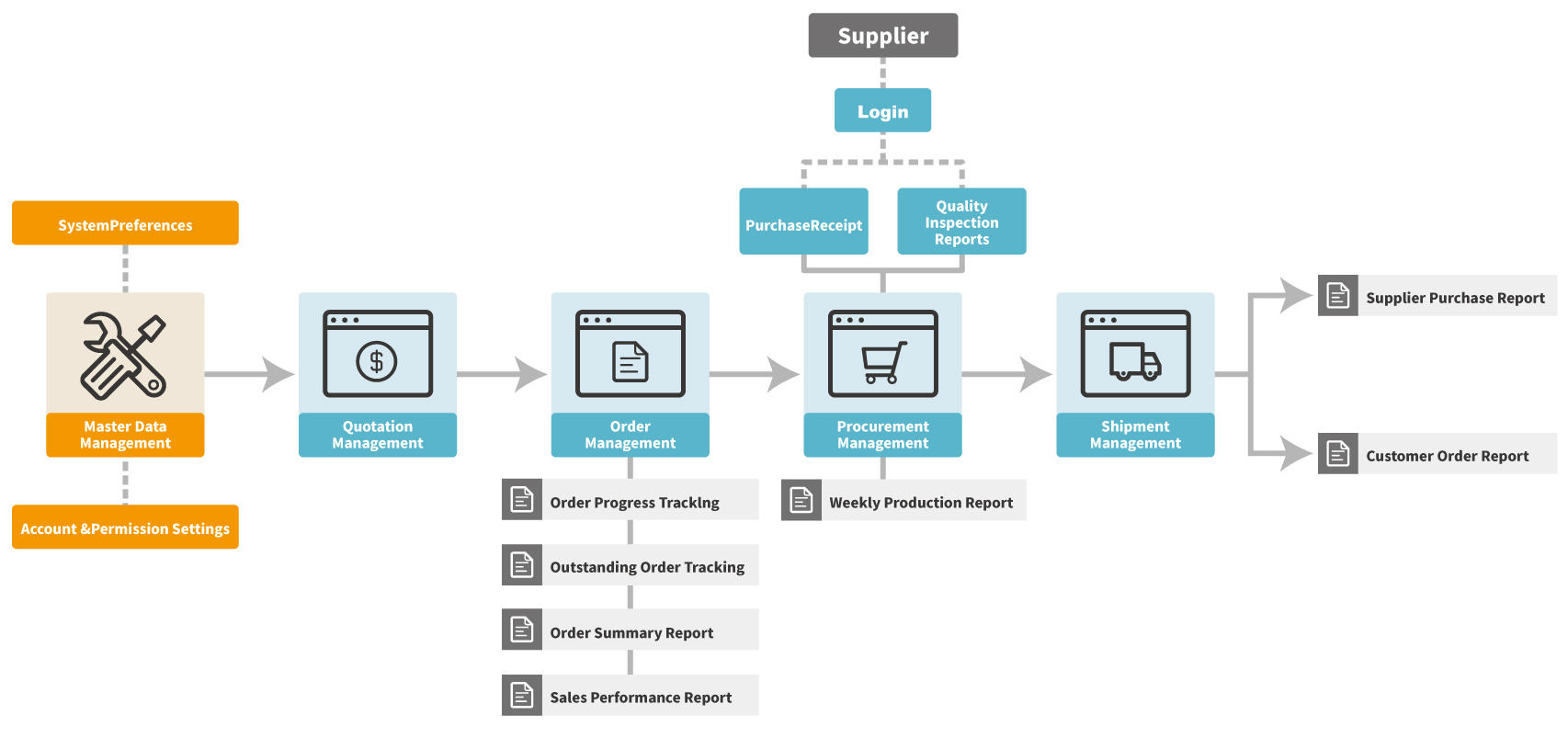 System Workflow Overview
