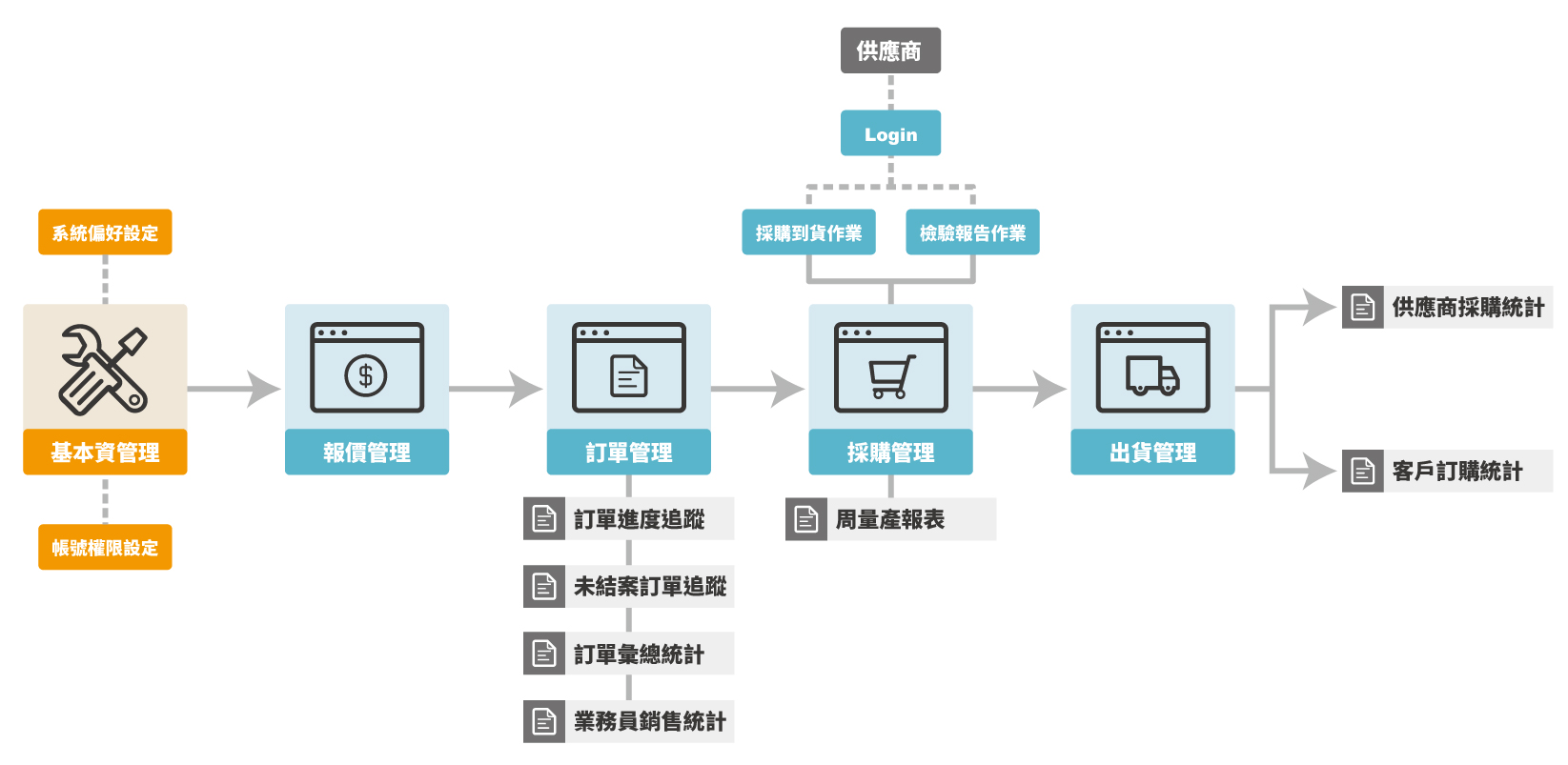 系統流程示意圖